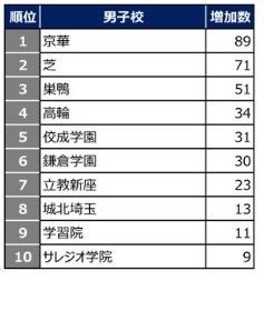 2026年第1次入学资格判定考试 各校注册人数增幅排行榜（同比）