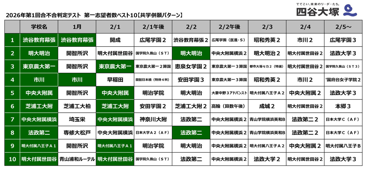 2026年第一轮录取资格判定测试 第一志愿人数前十名【男女同校并报模式】