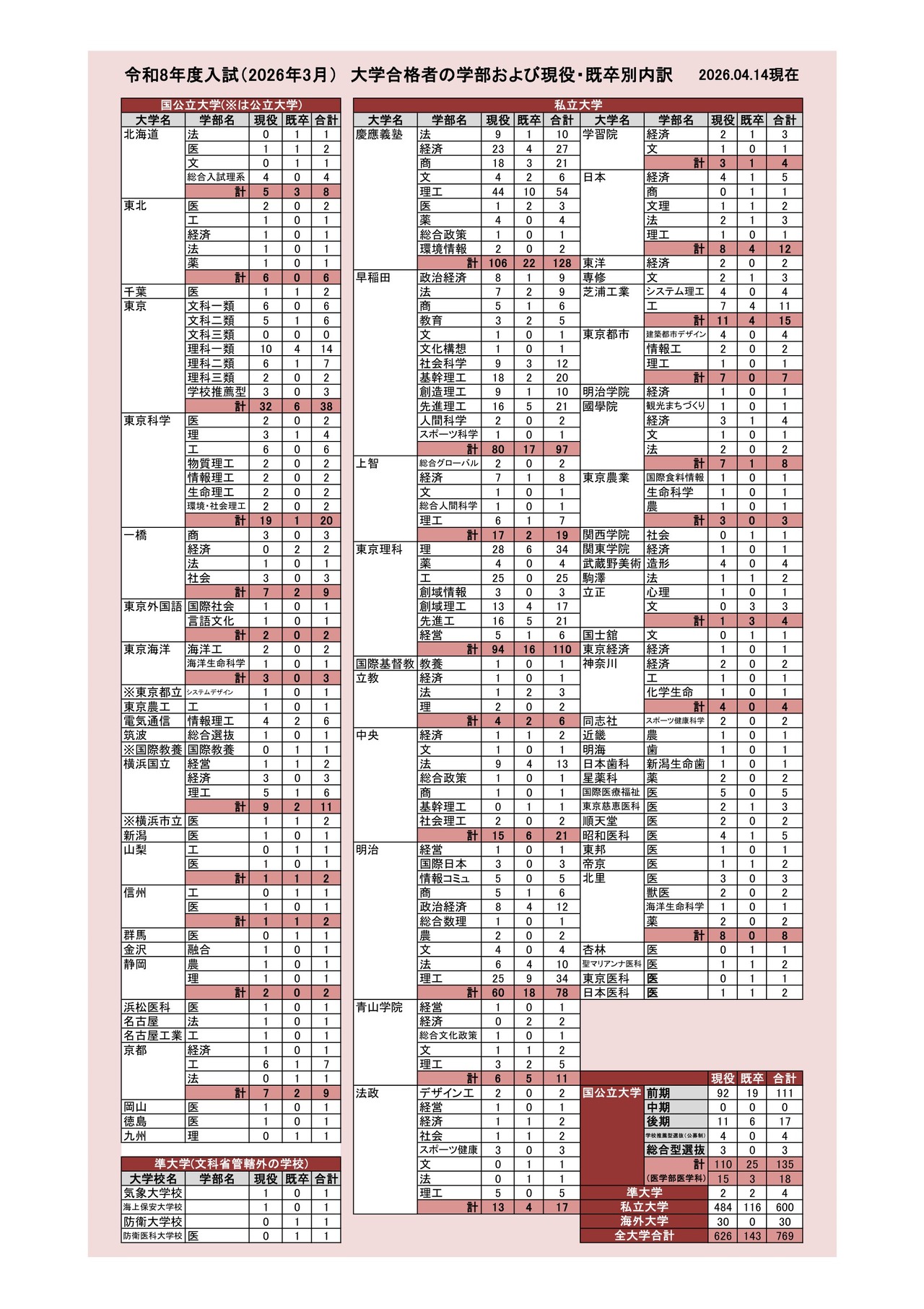 2026年度入学考试（2026年3月）大学录取者的院系及应届生与往届生分类情况