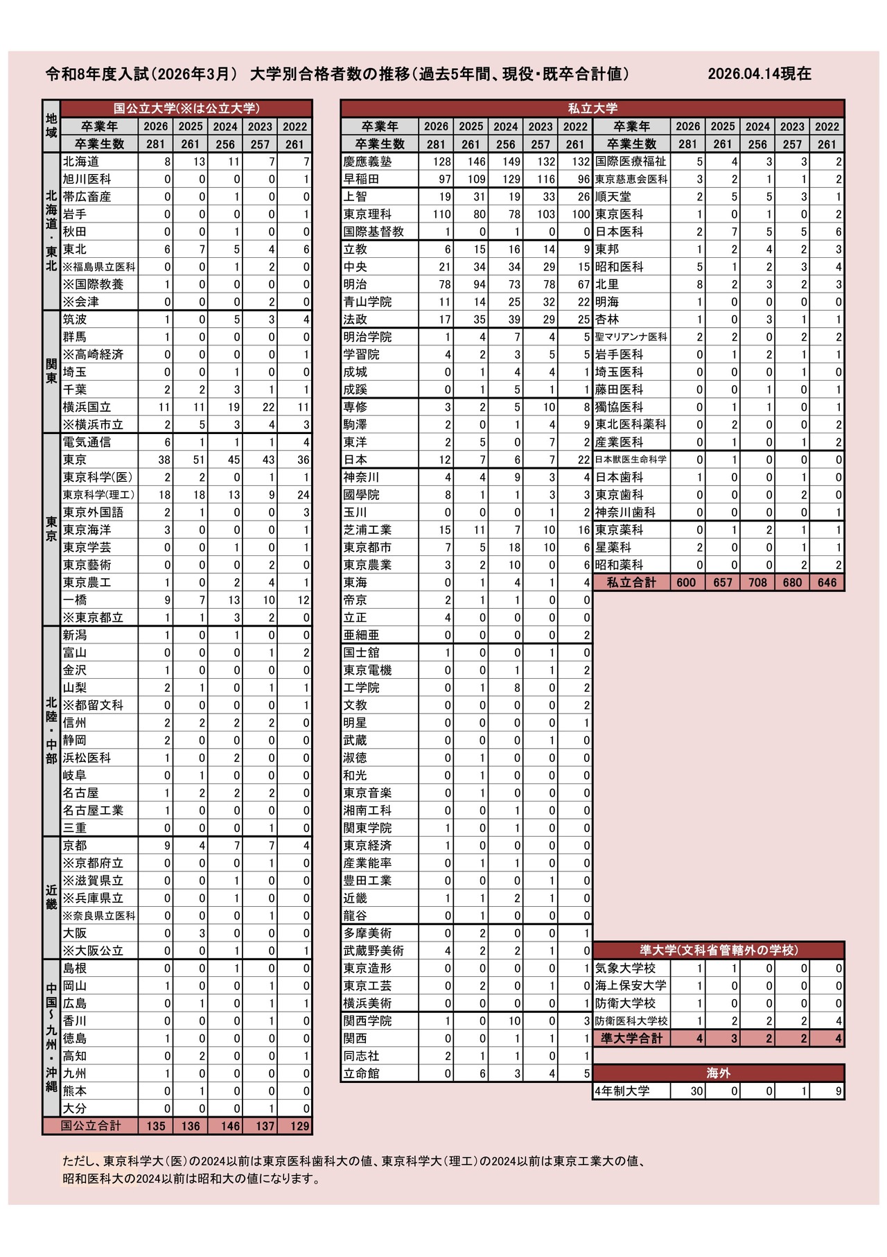 2026年度入学考试（2026年3月）各大学录取人数的变化趋势（过去5年，应届生与往届生合计）