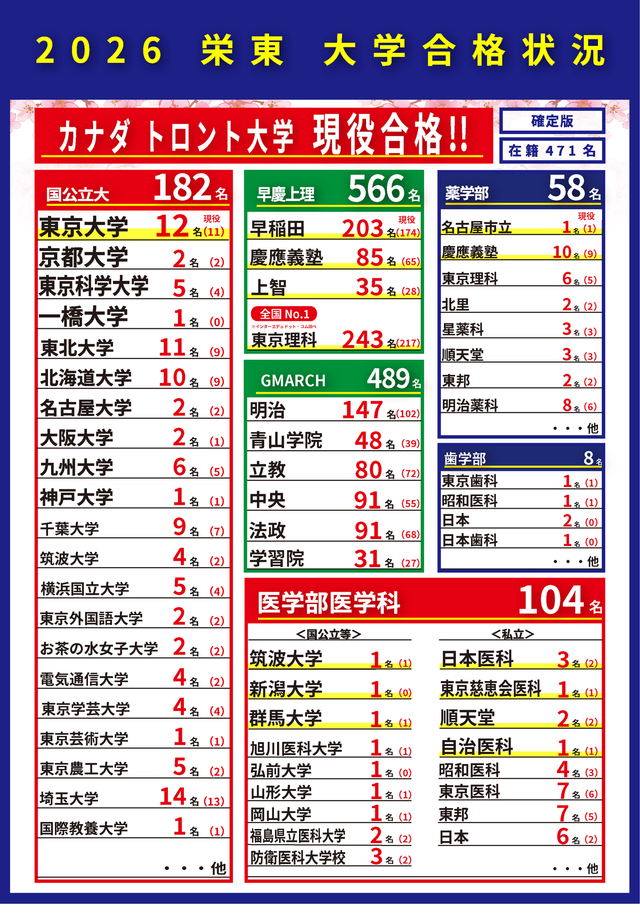 2026年 栄東中学・高等学校 合格状況