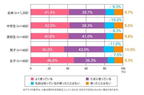 你用过生成式人工智能吗？