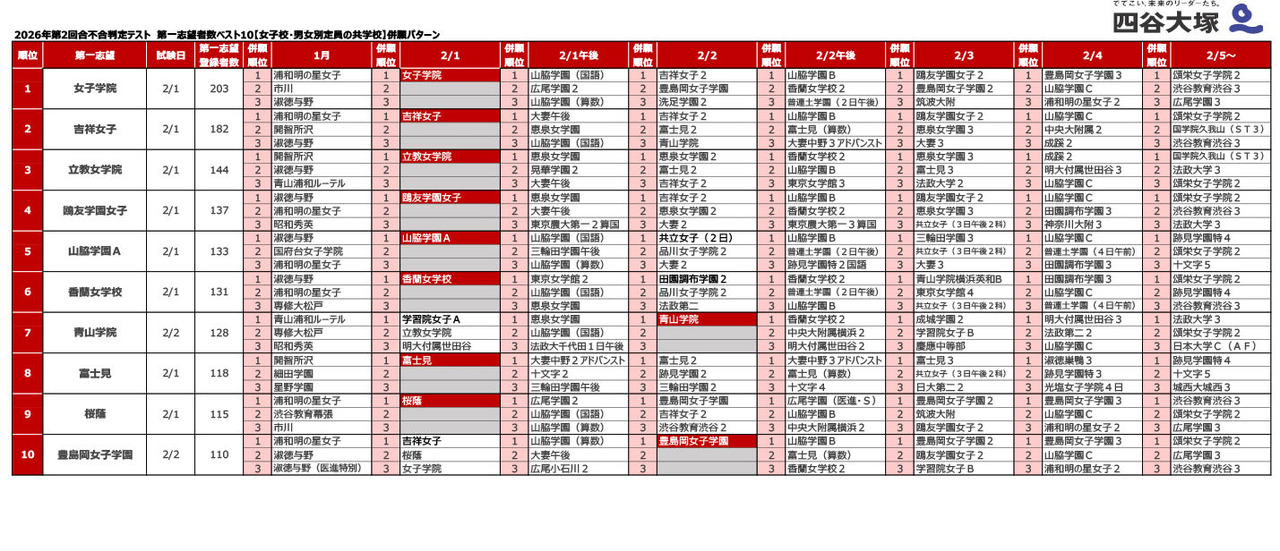 2026年第2次录取资格判定考试 第一志愿人数前10名【女子学校及男女分班的混合学校】并报模式