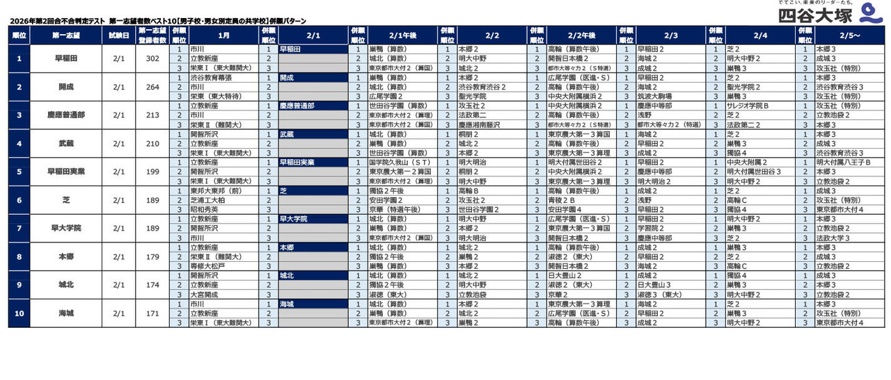2026年第2次录取资格判定考试 第一志愿人数前10名【男子学校·男女分班的混合学校】并报模式