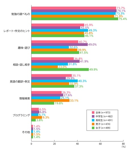 使用生成式AI的场景