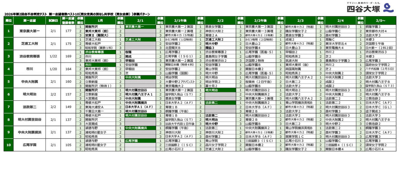 2026年第2次录取资格判定测试 第一志愿人数前10名【不分男女招生名额的男女同校（男女合计）】并报模式