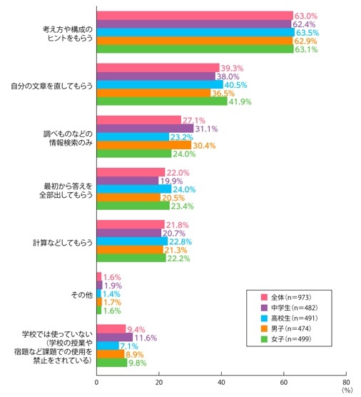 在学校的课堂学习和作业等任务中，生成式人工智能被如何运用？