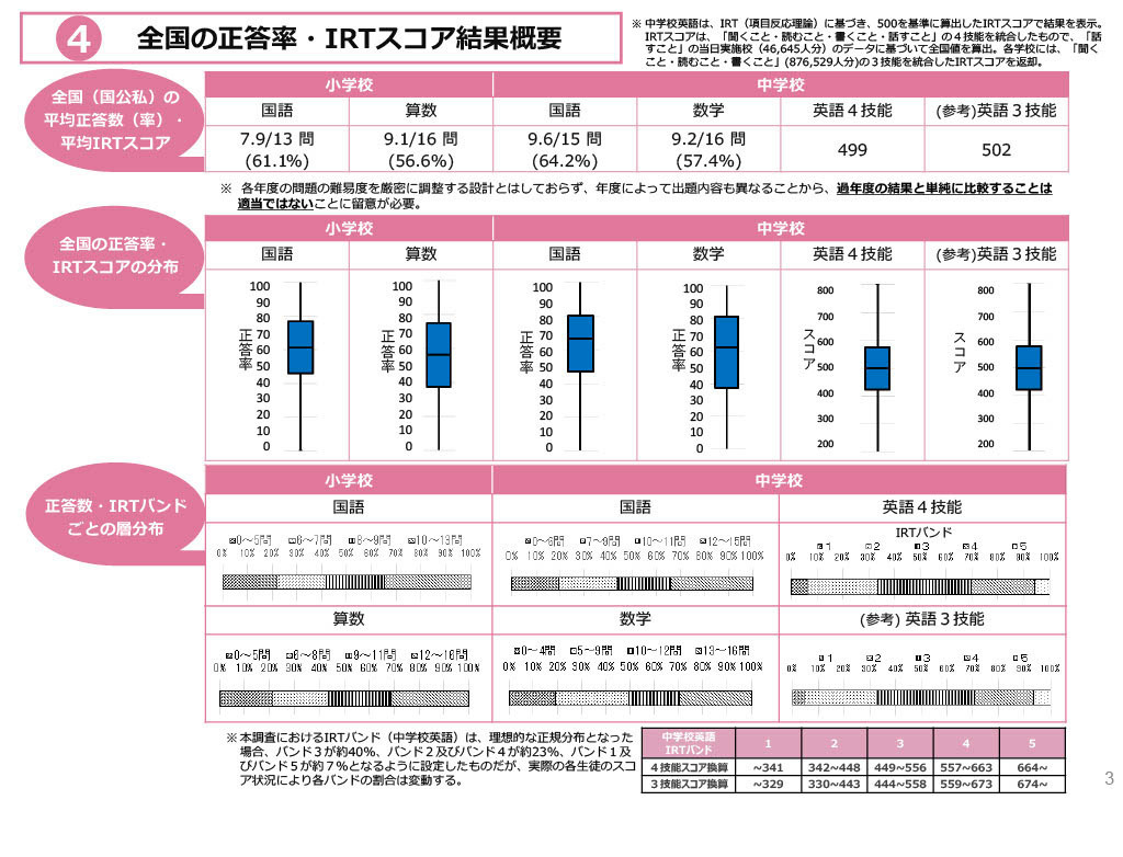 全国正确率及IRT分数结果概要