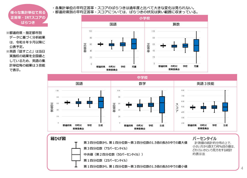 全国正确率及IRT分数结果概要