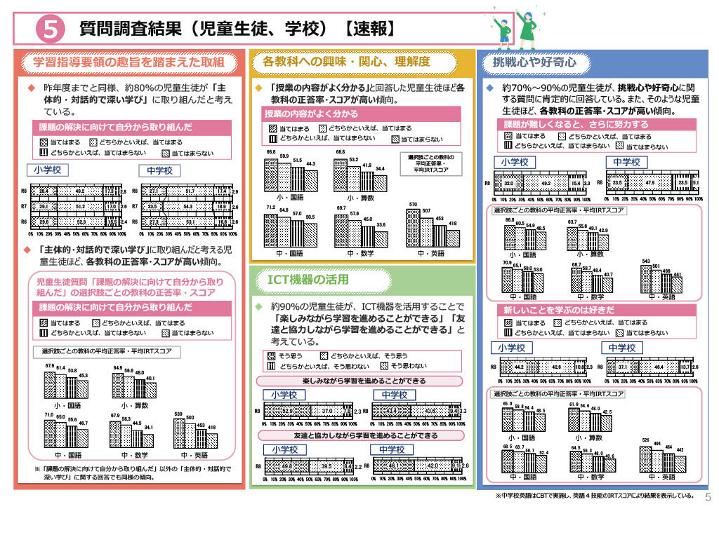 问卷调查结果（学生、学校）【快报】