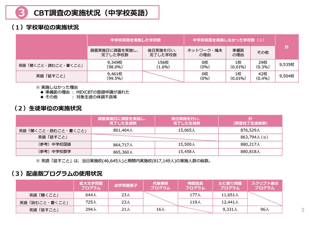 CBT调查的实施情况（初中英语）