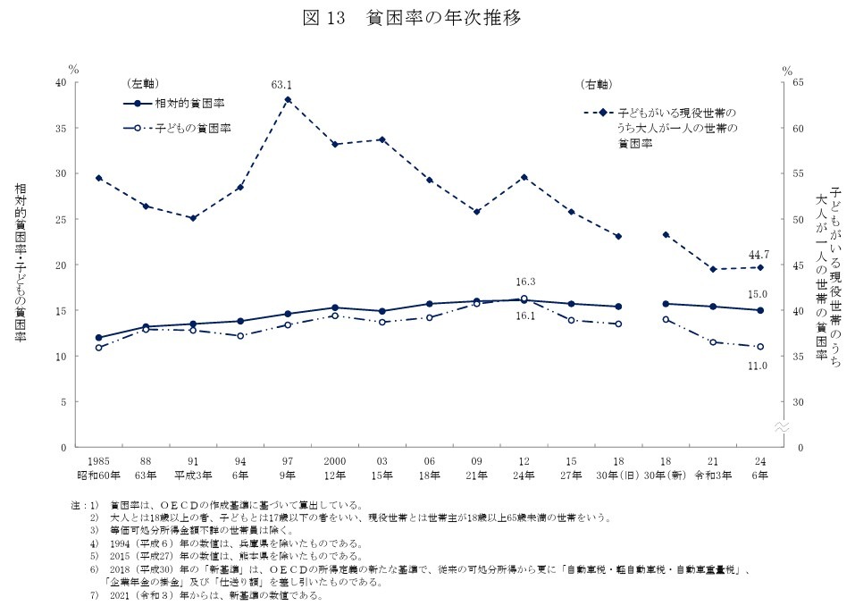 贫困率的年度变化趋势