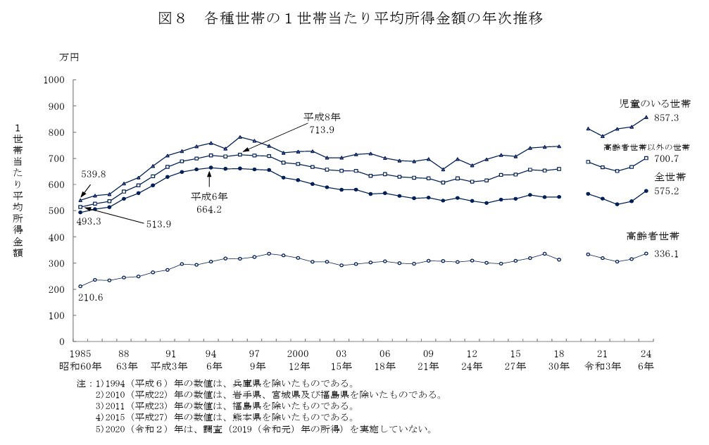 各类家庭人均平均收入的年度变化趋势