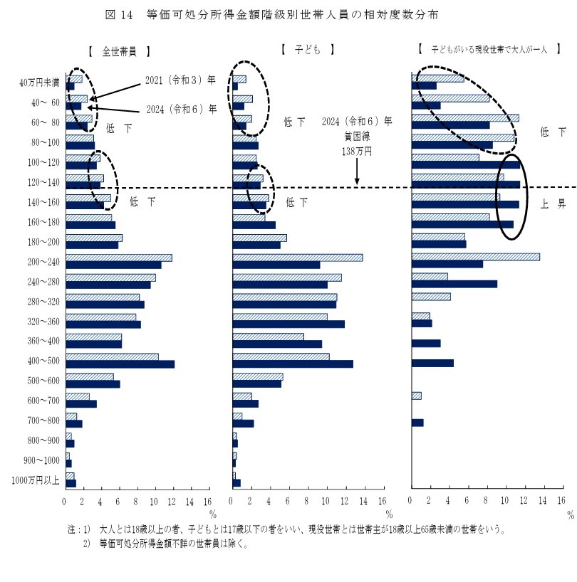 按等值可支配收入金额等级划分的家庭成员人数相对频数分布