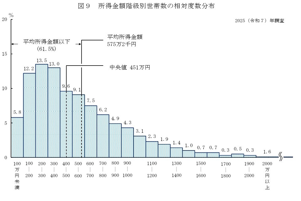 按所得金额等级划分的家庭数量相对频数分布