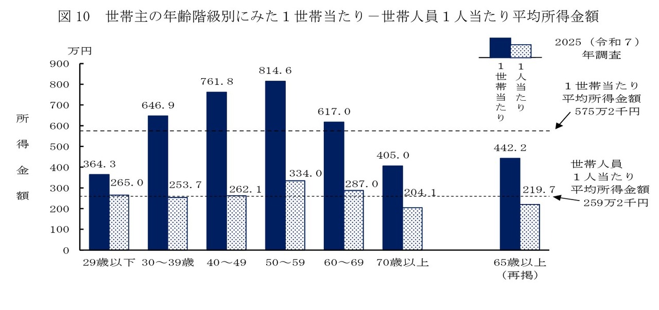 按户主年龄组划分的每户及人均平均收入金额