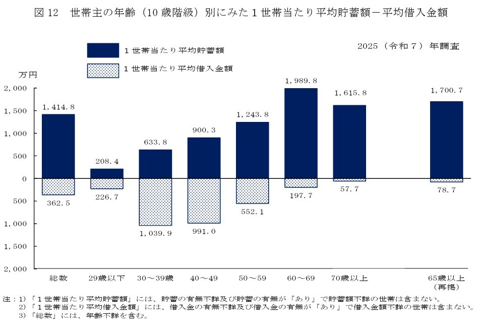 按户主年龄（10岁年龄组）划分的每户平均储蓄额与平均借款额
