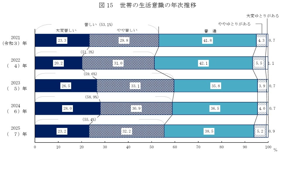 家庭生活意识的年度变化趋势