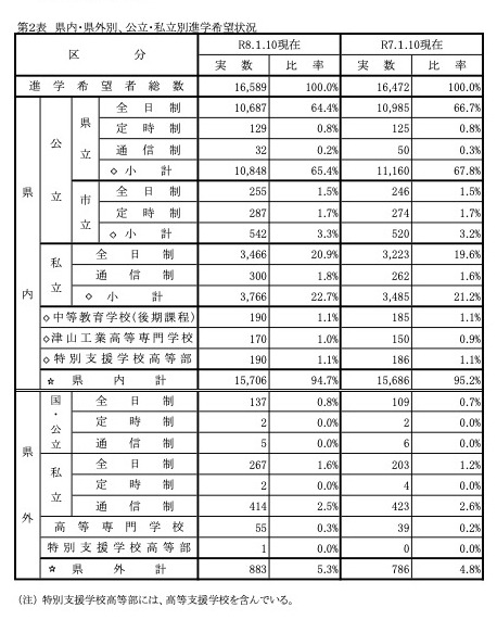 县内/县外、公立/私立学校的升学意向情况