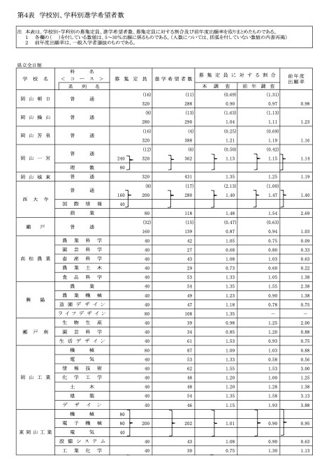 按学校、学科划分的升学意向人数