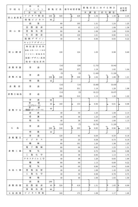 按学校、学科划分的升学意向人数