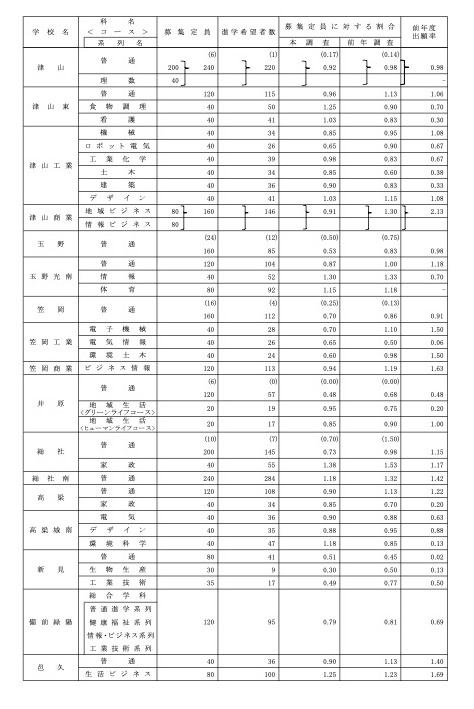 按学校、学科划分的升学意向人数