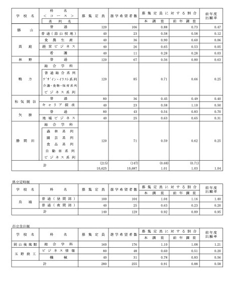 按学校、学科划分的升学意向人数