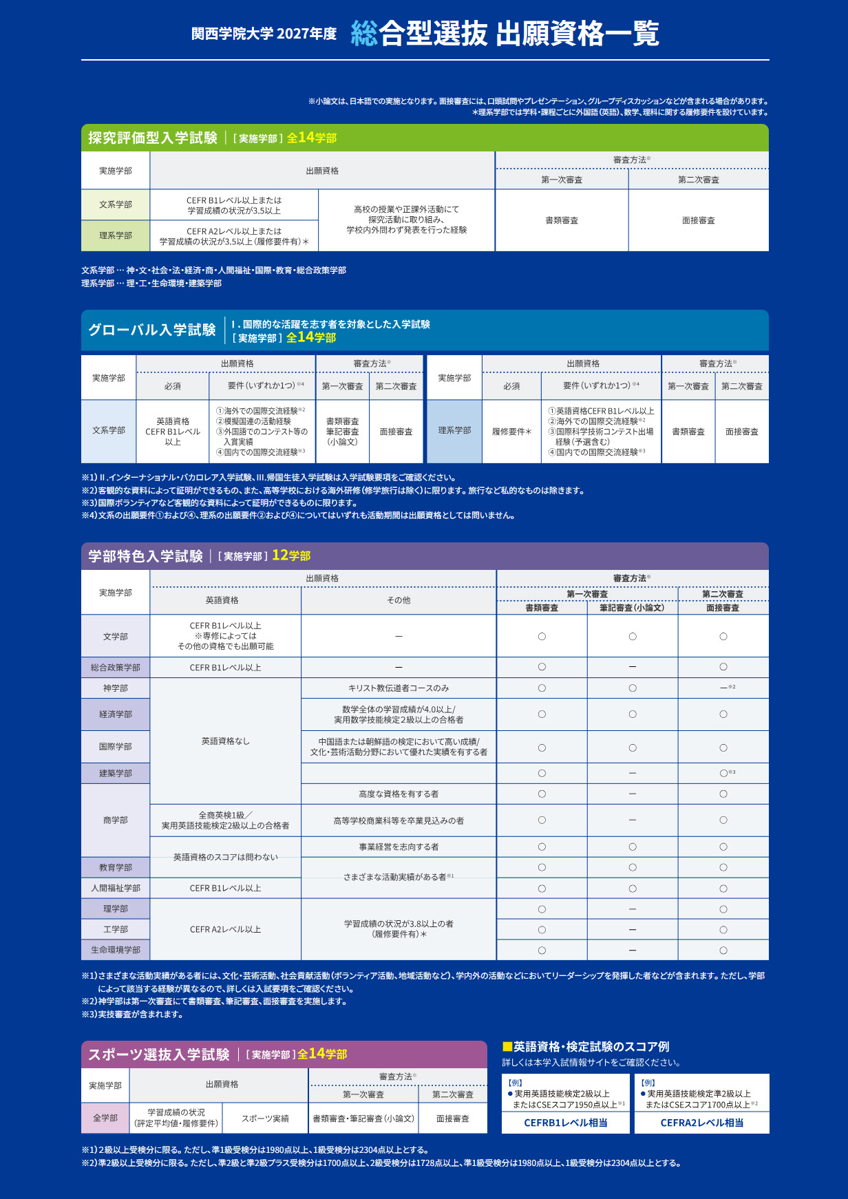 关西学院大学2027年度综合型选拔 报考资格一览／摘自关西学院大学网站