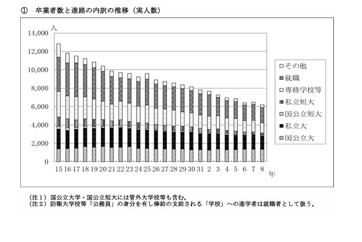 毕业生人数及就业去向的详细变化情况（实际人数）