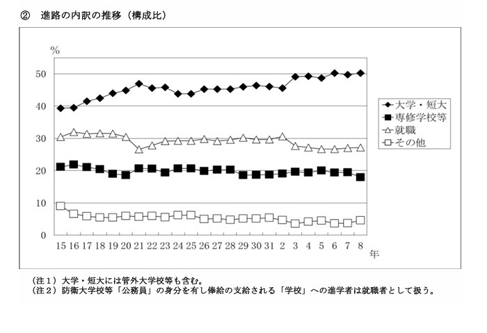 升学去向构成比例的变化趋势