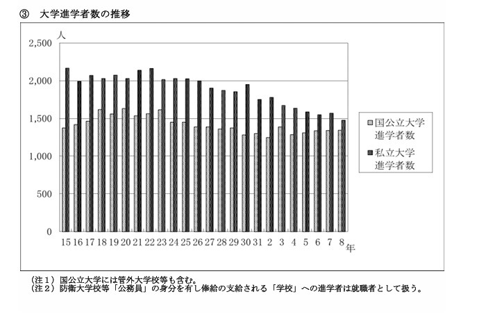 大学入学人数的变化趋势