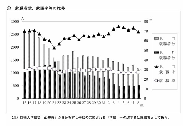就业人数、就业率等的变化趋势