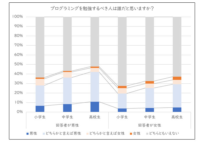 远山，S. & 山田，M. (2025). 日本谁持有关于编程的性别刻板印象：基于问卷调查的分析。《ITS 2025会议论文集》，共6页。（图中日文部分由远山先生翻译）