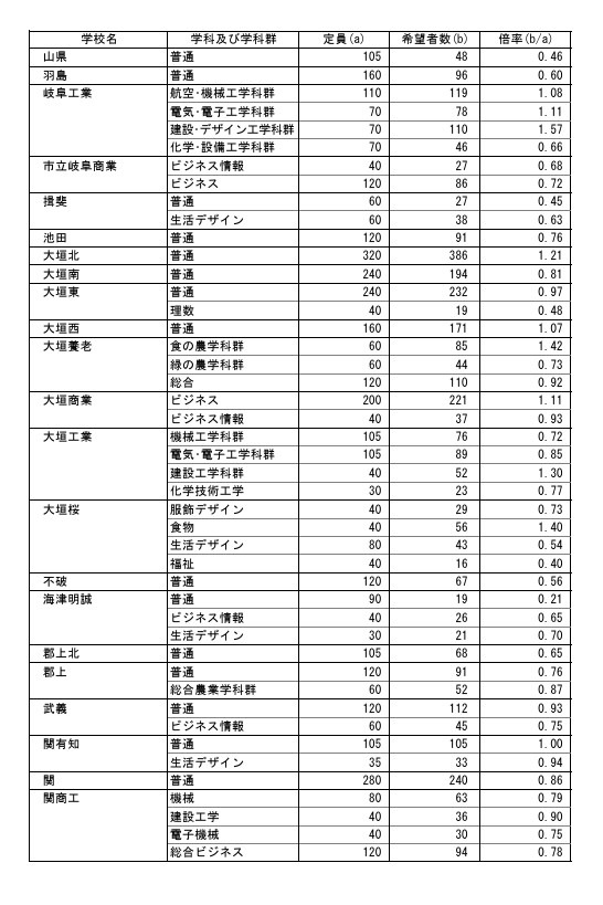 县内公立高中升学意向调查结果（2026年1月实施）
