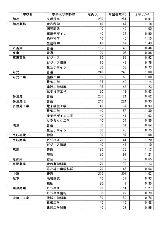 县内公立高中升学意向调查结果（2026年1月实施）