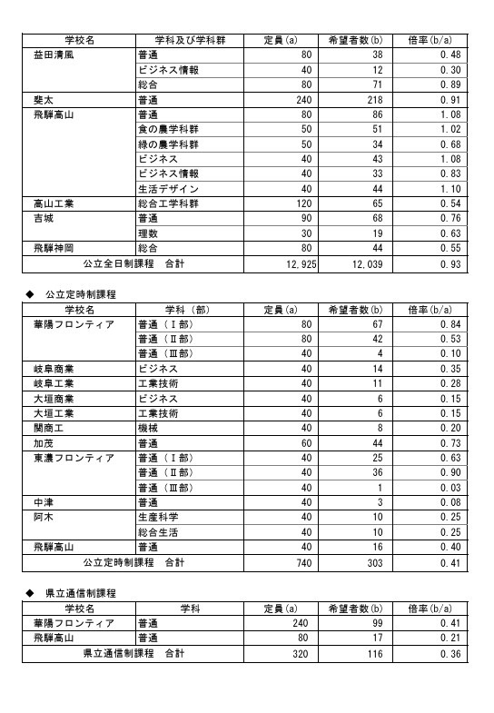 县内公立高中升学意向调查结果（2026年1月实施）