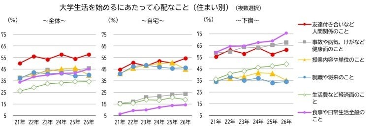 摘自全国大学生协联《2026年面向家长的新生调查》快报