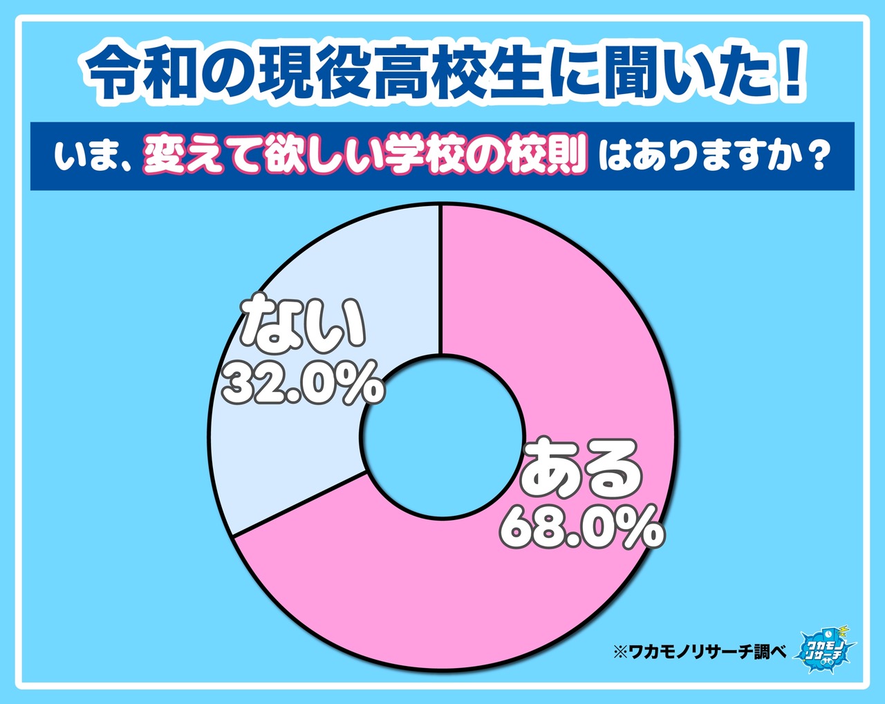 目前，有没有您希望学校修改的校规？