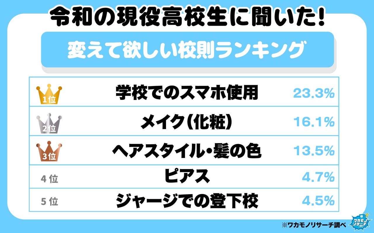 希望修改的学校校规排行榜