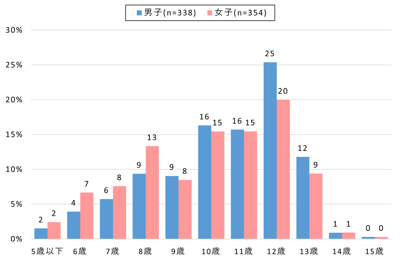 【中小学生】智能手机持有起始年龄（按性别划分）全国·智能手机持有者对象
