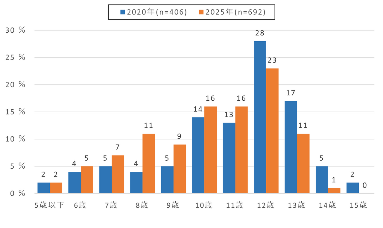 【中小学生】智能手机持有起始年龄（2020年与2025年对比）全国·智能手机持有者调查
