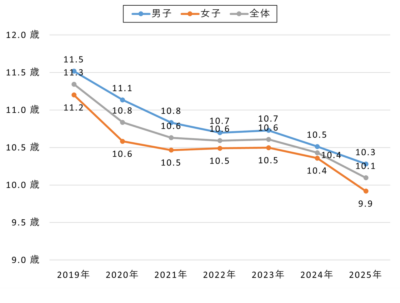 【中小学生】智能手机持有起始年龄（历年变化）——关东地区·智能手机持有者对象