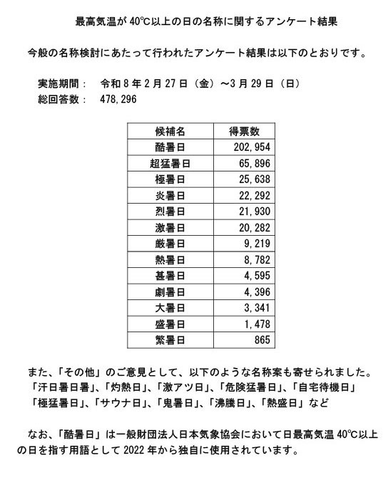 关于“最高气温超过40度的日子”名称的问卷调查结果