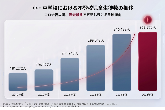 拒学儿童和学生人数的变化趋势