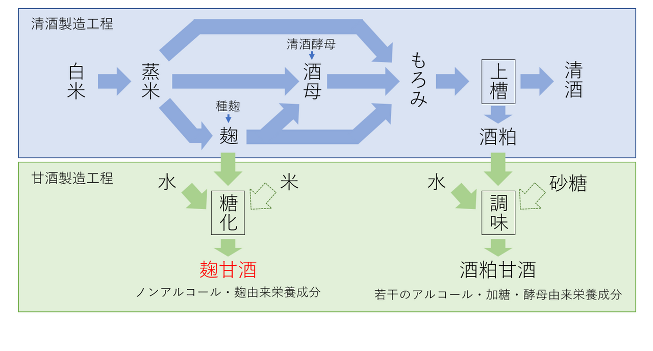 甘酒大致可分为两种（摘自“第11届日本微生物学联盟论坛”上八海酿造公司仓桥敦先生的演讲资料）