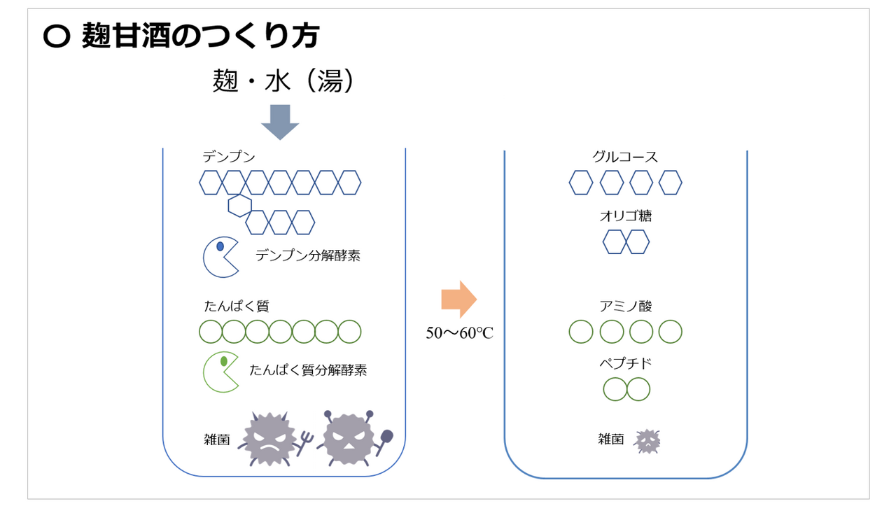 曲甘酒的制作方法（摘自“第11届日本微生物学联盟论坛”上八海酿造公司仓桥敦先生的演讲资料）