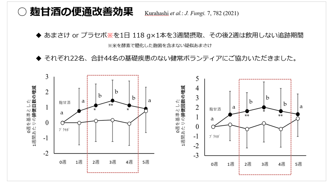 米曲甘酒对改善排便的功效（摘自“第11届日本微生物学联盟论坛”上八海酿造公司仓桥敦先生的演讲资料）