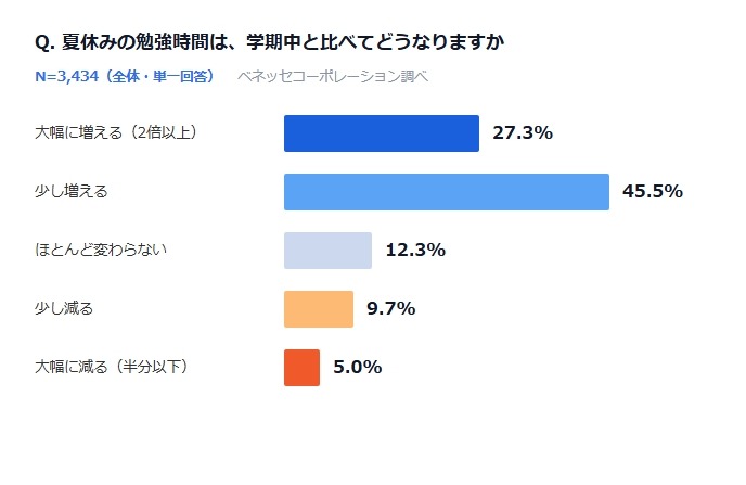 暑假的学习时间与学期期间相比会如何变化？