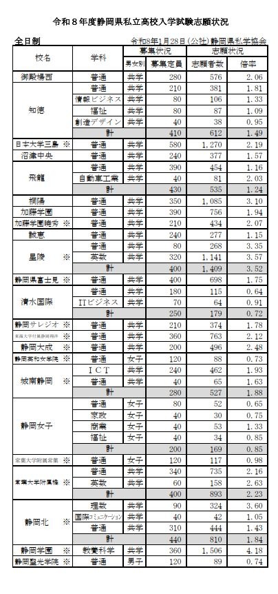 2026年度（令和8年度）静冈县私立高中入学考试报考情况