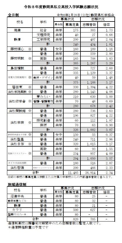 2026年度（令和8年度）静冈县私立高中入学考试报考情况